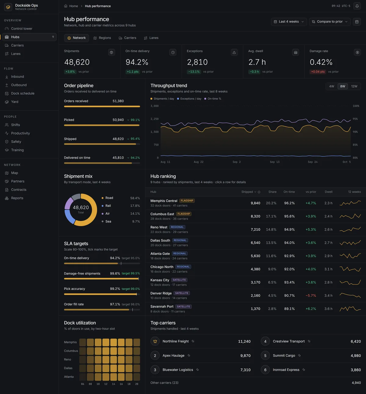 A dark logistics dashboard: hub performance, order pipeline, throughput trend, SLA targets, hub ranking and top carriers