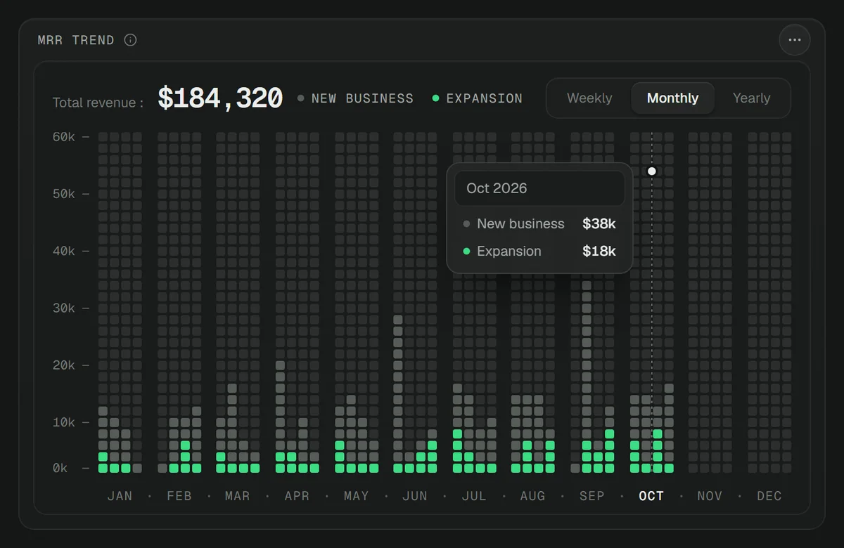 A dark MRR trend chart built from small squares: new business and expansion revenue by month, with a tooltip for October