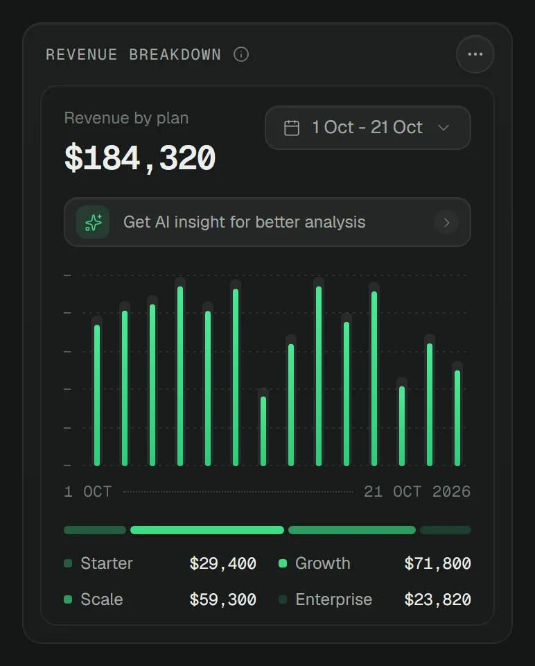 A dark revenue breakdown card: revenue by plan as a bar chart with a legend for four plans