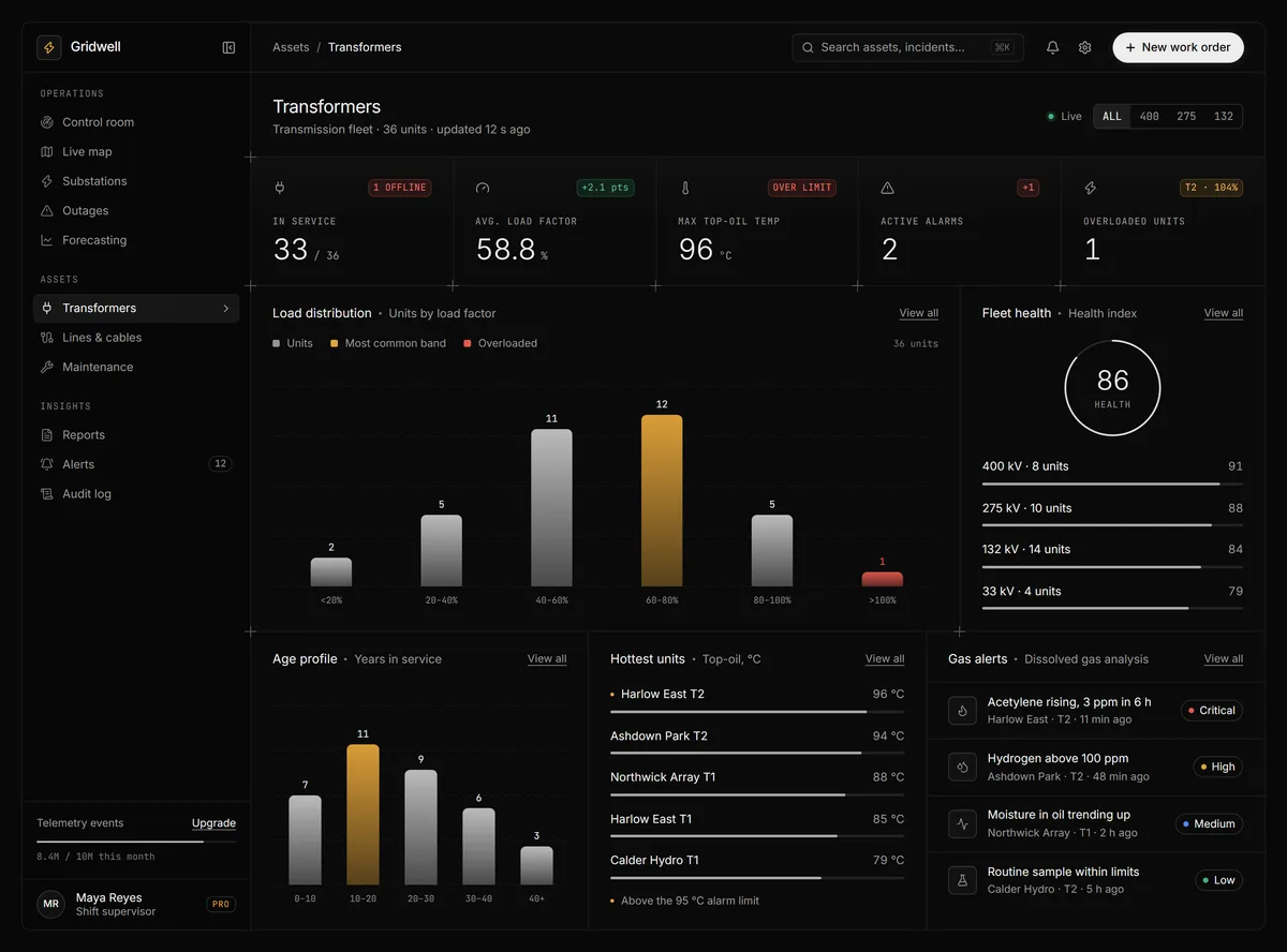 A dark asset dashboard for power transformers: fleet KPIs, load distribution, fleet health, age profile, hottest units and dissolved gas alerts