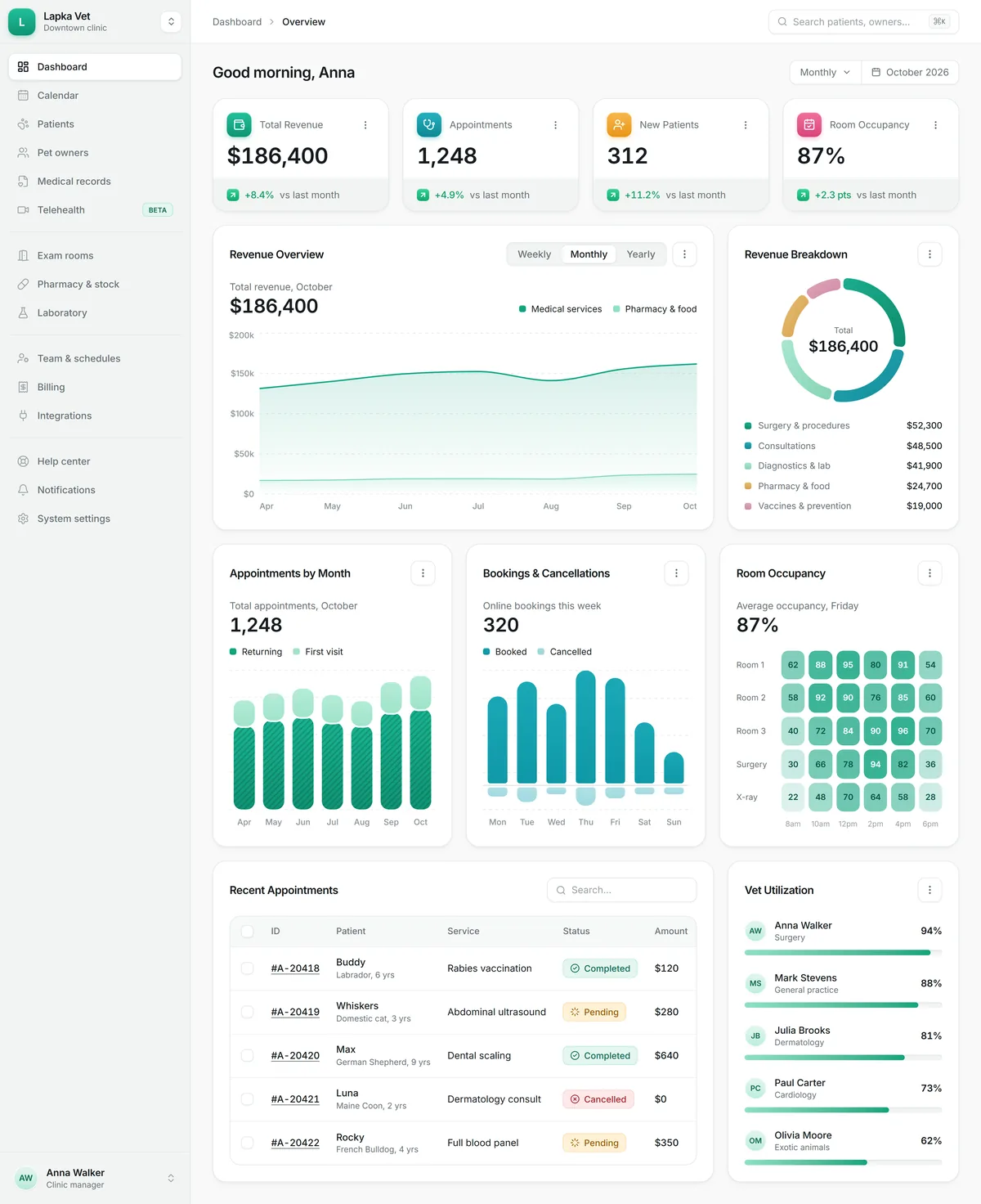 A light veterinary clinic dashboard: revenue, appointments, room occupancy, recent visits and vet utilization
