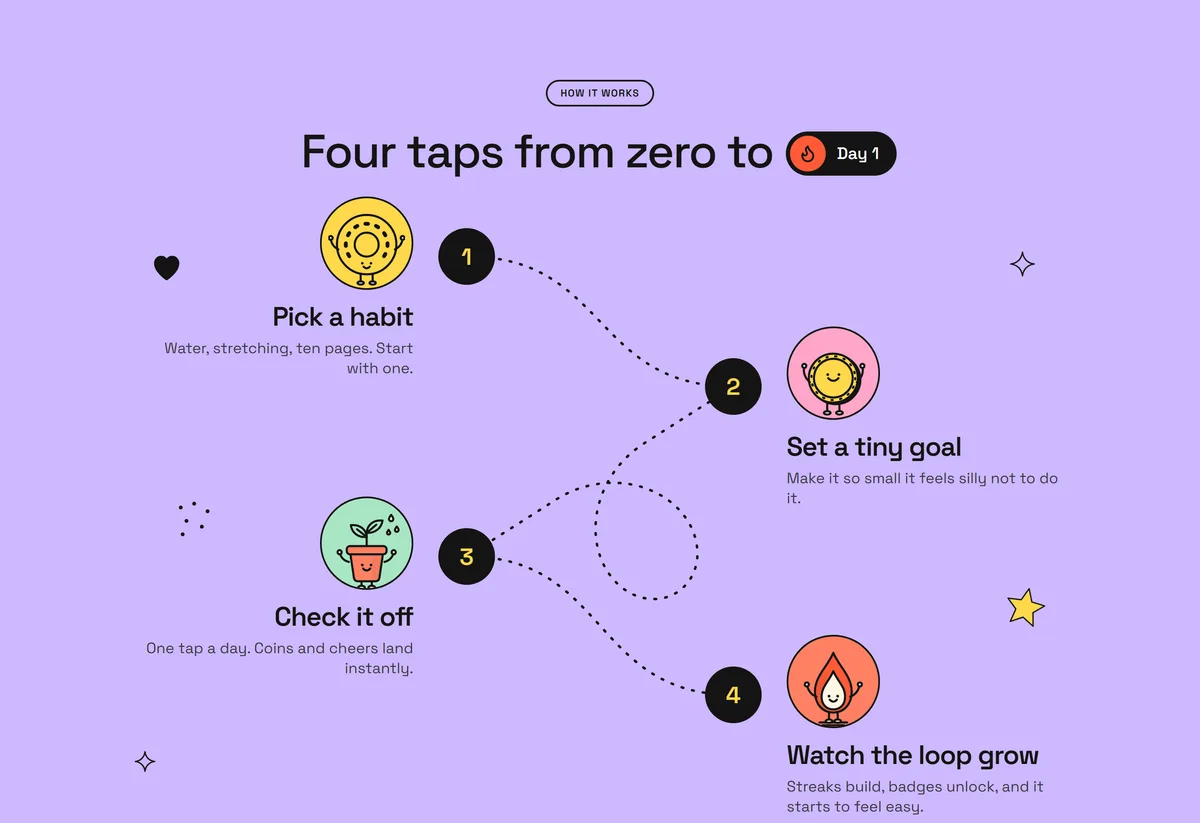 A section explaining how the app works in a few steps