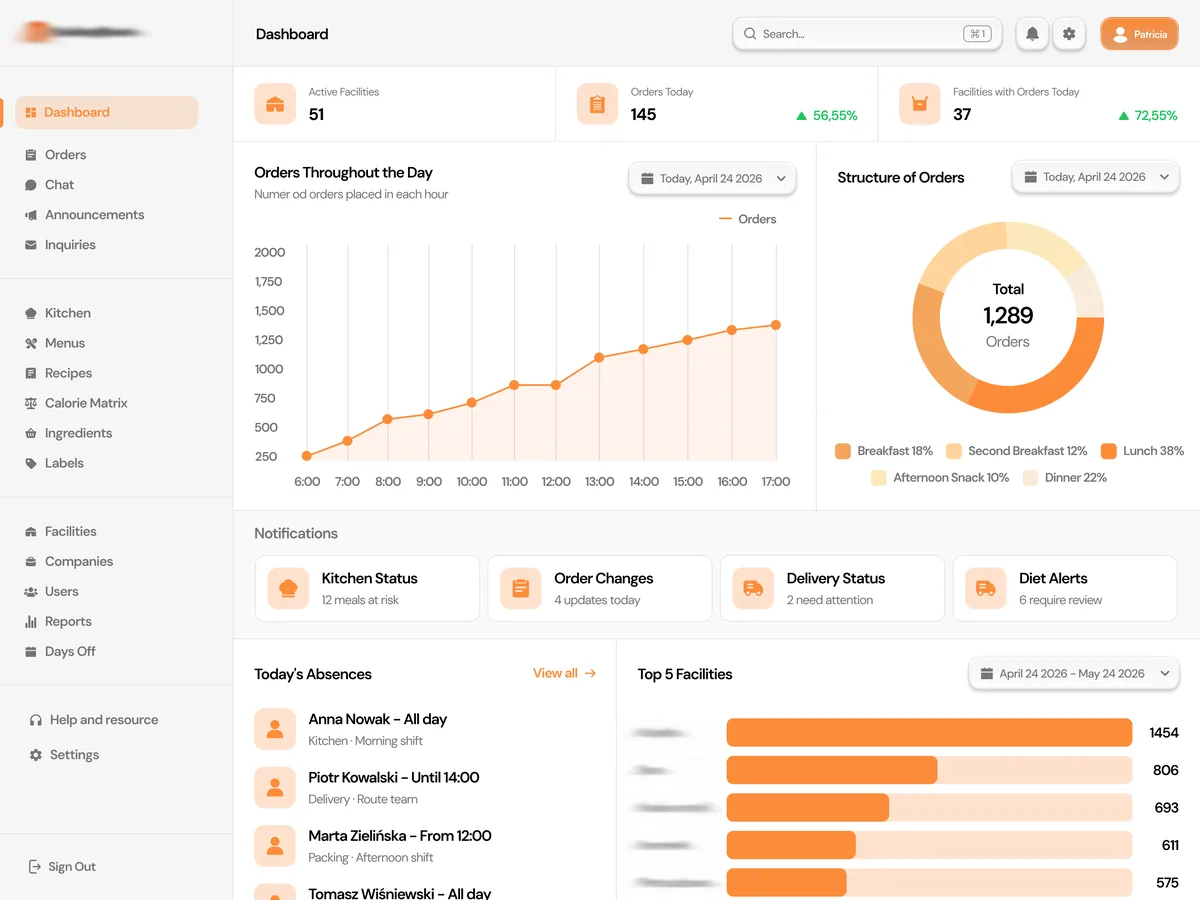 A catering system dashboard in orange: order charts, kitchen status and a list of absences